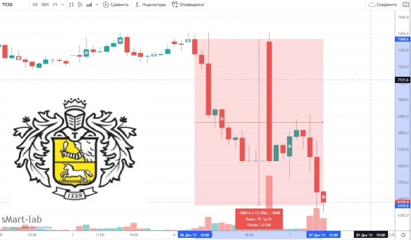 Акции Тинькофф валятся уже на 14% за 2 дня