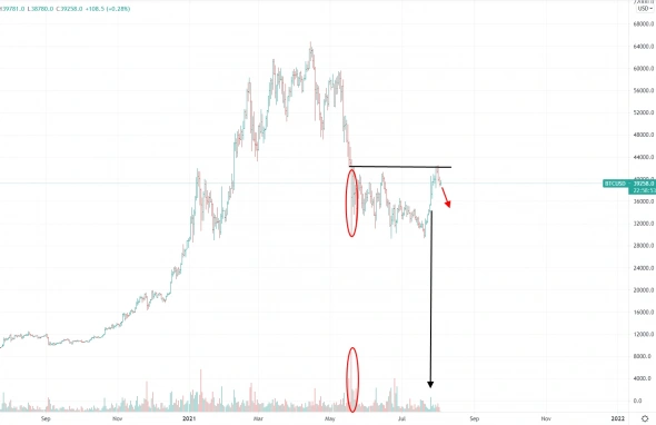 Технический анализ биткоина. Падения не избежать!