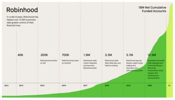 IPO Robinhood - держаться подальше? Инвестиционные тезисы.