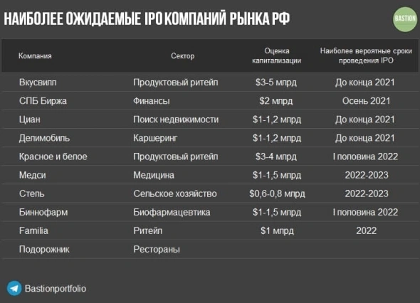 Самые ожидаемые IPO российского рынка