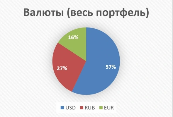 Структура инвест портфеля