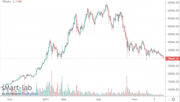 📉Bitcoin упал ниже психологически важной отметки в 30 000 долларов