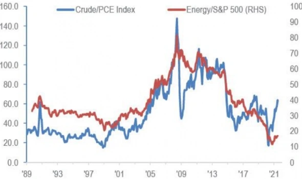 Акции энергетических компаний должны вырасти на 40%, чтобы догнать нефть - JPMorgan