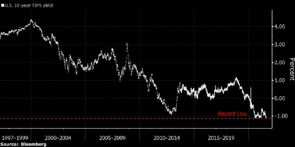 Доходность 10-летних трежерис опустилась до минимального значения за всю историю