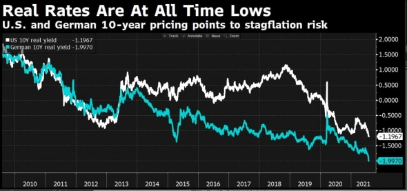 Реальная доходность 10-летних облигаций Германии и США находится на рекордно низком уровне