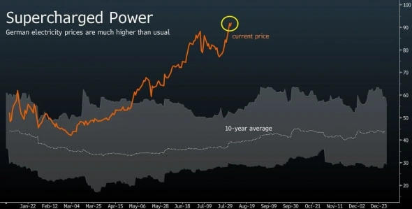 Рекорд цен на электричество в Испании и Германии в сочетании с низкими запасами газа