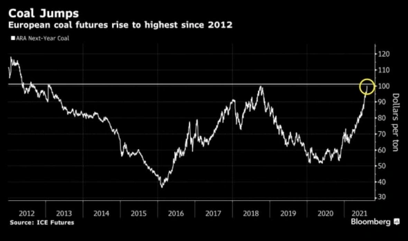 📈Цена на уголь в Европе - максимум за 9 лет