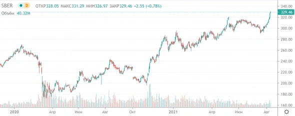 📈Акции Сбербанка обновили исторический макcимум