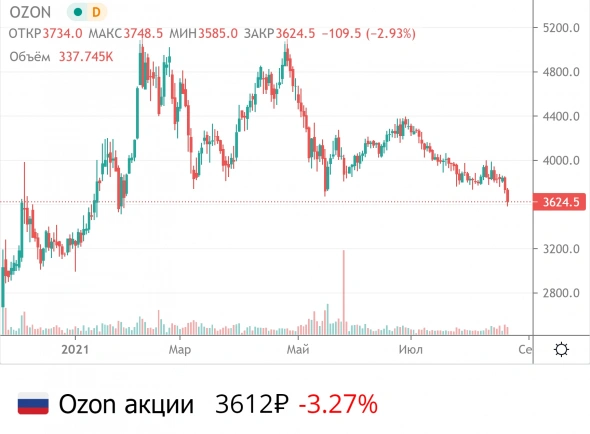 📉Акции OZON за два дня потеряли 5% после публикации финансового отчёта