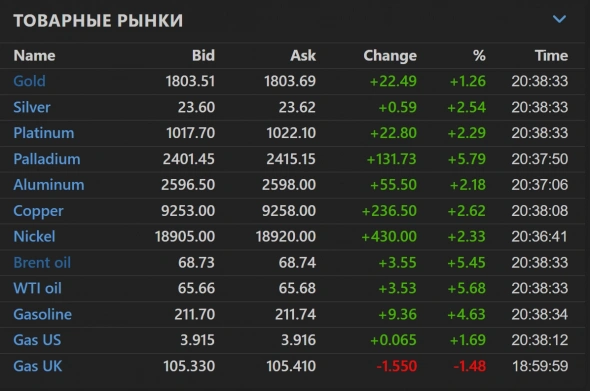 📈Сегодня на финансовых рынках воцарилась эйфория