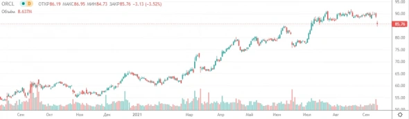 📉 Акции Oracle теряют 3.5% после выхода квартальной отчётности