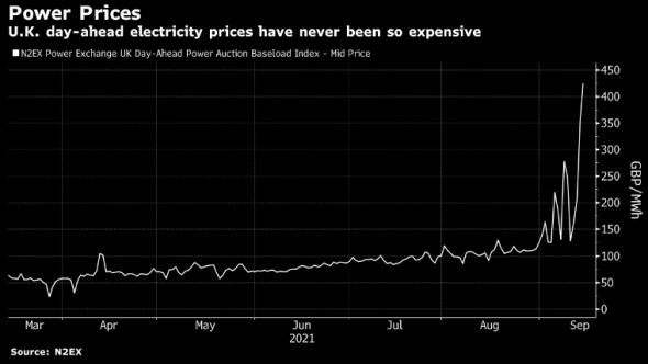 📈Цены на электроэнергию в Великобритании выросли в 10 раз