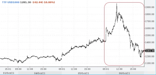 📉 Внутри дня цены на газ выросли с $1400 до $1900 и затем упали до $1200