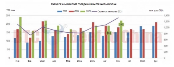 Таможня Китая одобряет импорт говядины из России