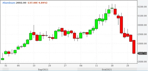 📉 Алюминий обвалился на 5% на фоне падения цен на уголь