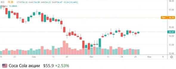 📈 Акции Coca-cola растут на 3% после выхода квартального отчёта