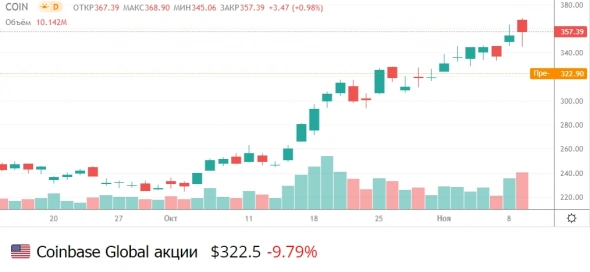 📉 Акции Coinbase рухнули на 13% после выхода квартального отчёта