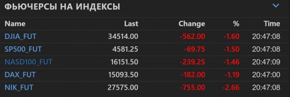 📉 Акции США усилили своё падение после речи Президента ФРС