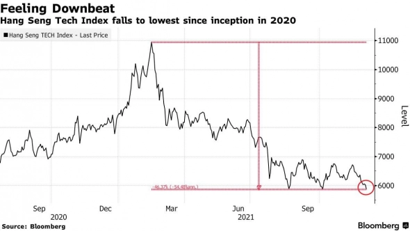 📉 Технологический индекс Китая Hang Seng рекордно падает