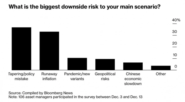 Акции стоимости обыграют акции роста в 2022 году — Bloomberg