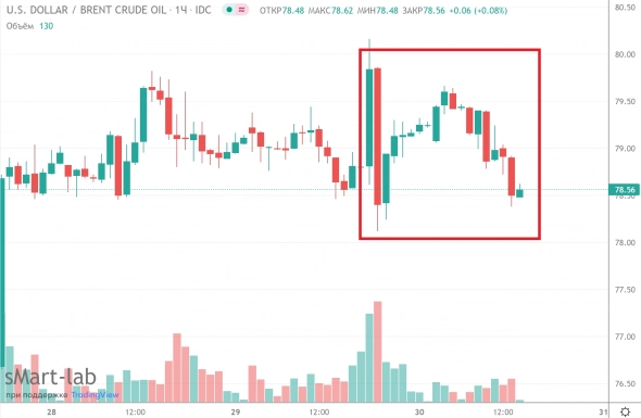 📉 Нефть падает из-за сокращения Китаем импортных квот