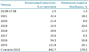 Усиленные Инвестиции: обзор за  20 - 27 августа