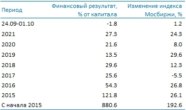 Усиленные Инвестиции: обзор за  24 сентября - 1 октября