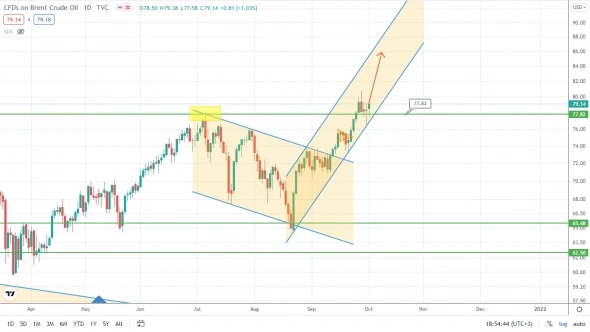 Рубль думает над направлением, пока нефть смотрит в рост?