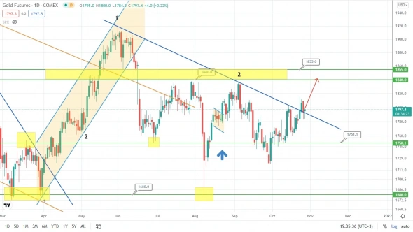 Рубль последовал за нефтью – тандем в силе!