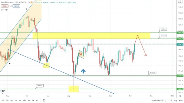 USD/RUB – в целом, всё те же полюбившиеся диапазоны!