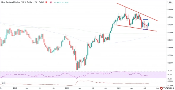 Что ожидать по ADP сегодня? Среднесрочный анализ NZDUSD