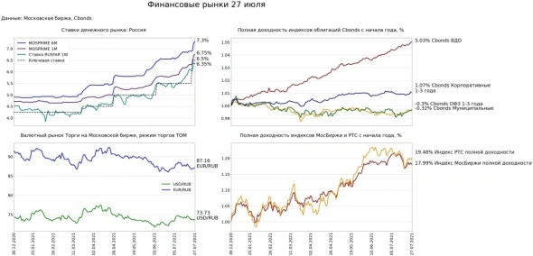 Изменение основных индексов и курсов валют 27 июля