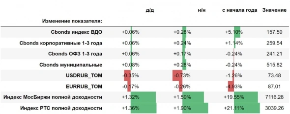 Изменение основных индексов и курсов валют 28 июля