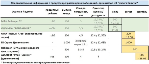 Календарь облигационных размещений. Организатор ИК "Иволга Капитал"