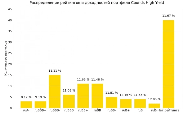 Рейтинговое покрытие индекса Cbonds High Yield