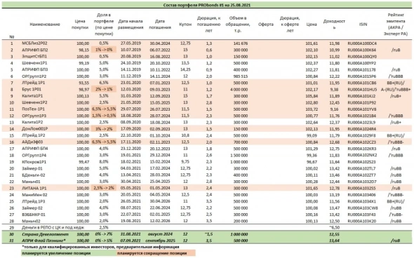 Краткий обзор портфелей PRObonds (13,0-10,3% годовых). Большая ротация
