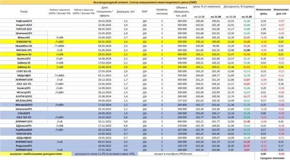 PRObondsмонитор. ВДО. Часть сегмента снижается в цене, часть - под риском снижения