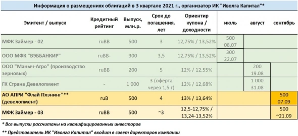 Календарь облигационных размещений. Организатор ИК "Иволга Капитал"