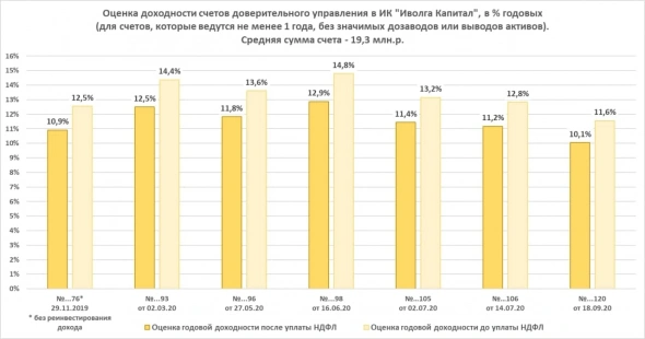 Обзор облигационного доверительного управления ИК «Иволга Капитал» (оценка средней доходности после НДФЛ - 11,5%)