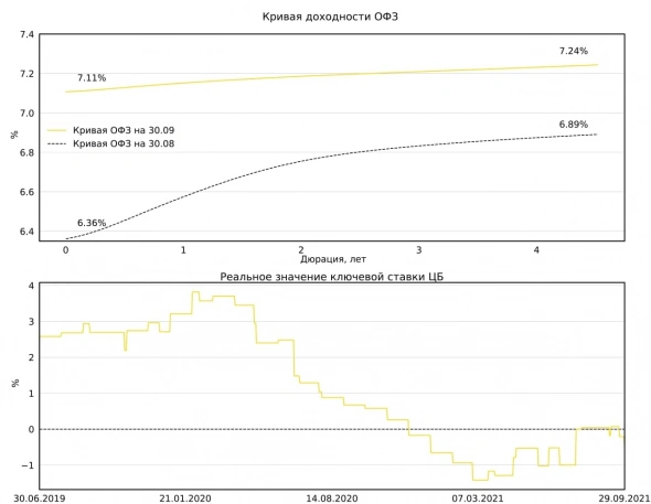 В сентябре наблюдался значительный рост доходностей ОФЗ.