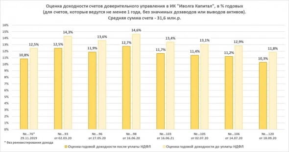 Облигационное доверительное управление ИК «Иволга Капитал». Результаты