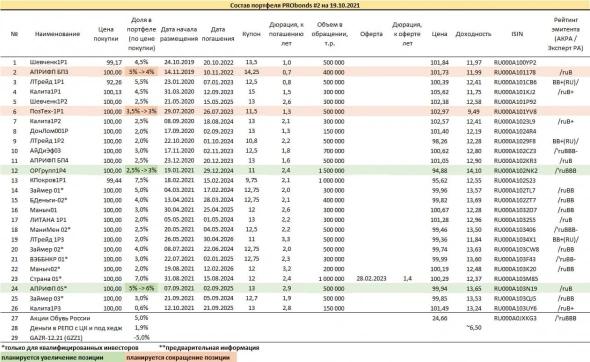 Обзор портфелей PRObonds (доходности - 12,5-12,7%). Сделки на вторичном рынке