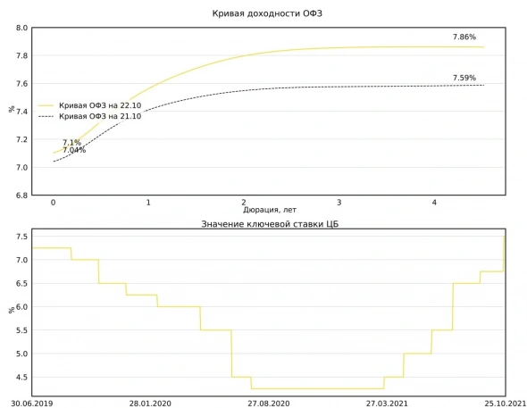 Ключевая ставка ЦБ и доходности ОФЗ