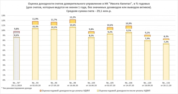 Результаты и тактика облигационного доверительного управления ИК "Иволга Капитал" (средняя чистая доходность до НДФЛ 10,5%)