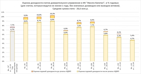 Результаты и тактика облигационного доверительного управления в ИК "Иволга Капитал" (средняя чистая доходность до НДФЛ - 8,1%)