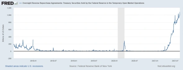 Состояние денежного рынка США и долларовой ликвидности