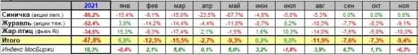 Ноябрь-2021 (мои итоги)