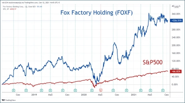 ⭐️ Американские эмитенты: компания Fox Factory Holding