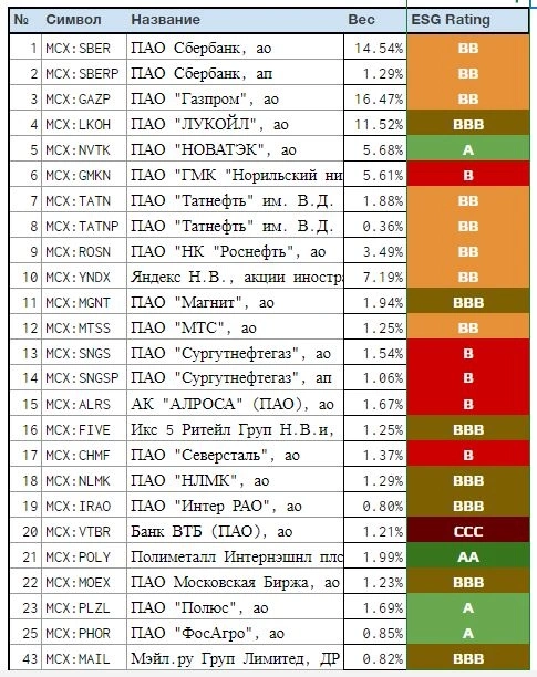 ESG-рейтинг компаний из индекса Мосбиржи