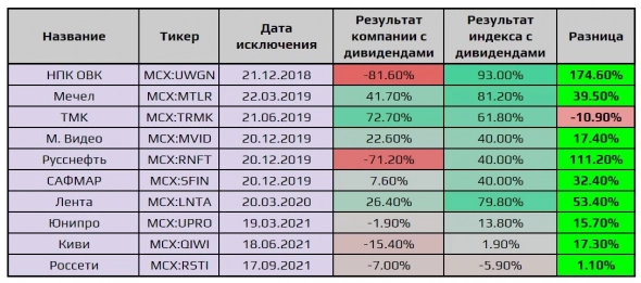 Что стало с компаниями после исключения из индекса Мосбиржи